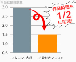 作業時間1/2に削減！