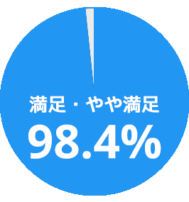 満足 98.4%