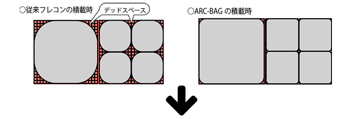 従来型フレコンとARCバッグの比較