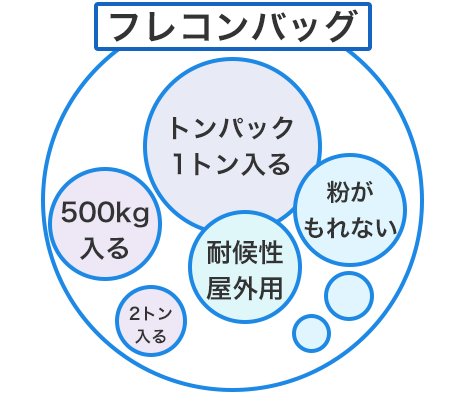 フレコンバッグの内訳