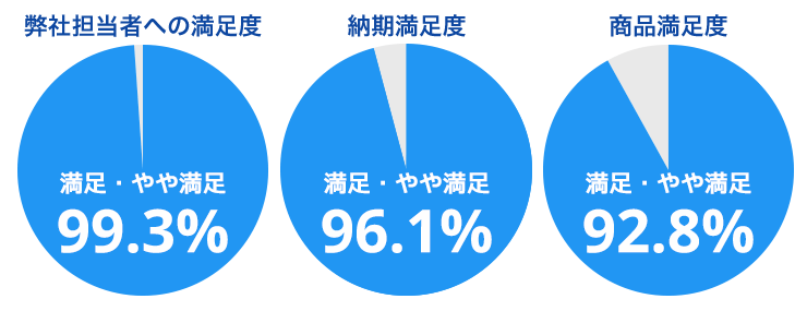 弊社担当者への満足度 99.3% 納期満足度 96.1% 商品満足度 92.8%