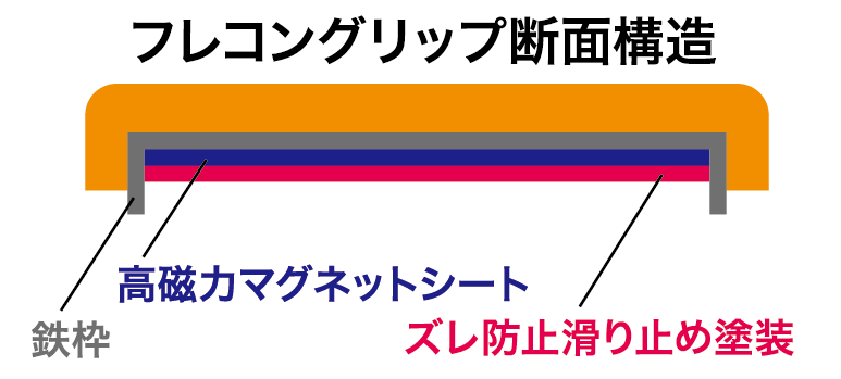 フレコングリップ断面構造