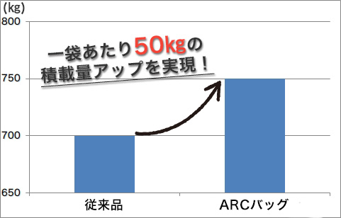 一袋当たり50㎏の積載量アップ