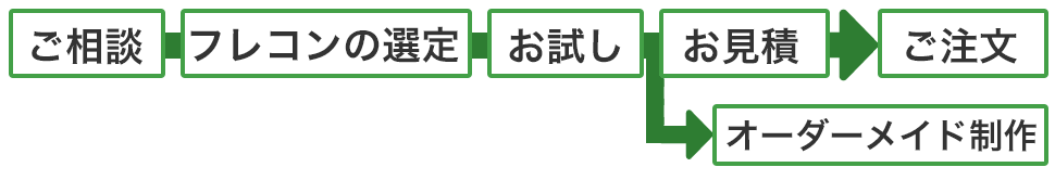 ご相談→フレコンの選定→お試し→お見積→ご注文 →オーダーメイド制作